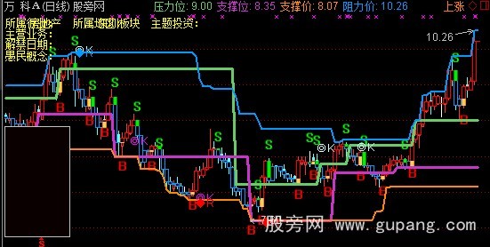 通达信极品绝顶主图指标公式