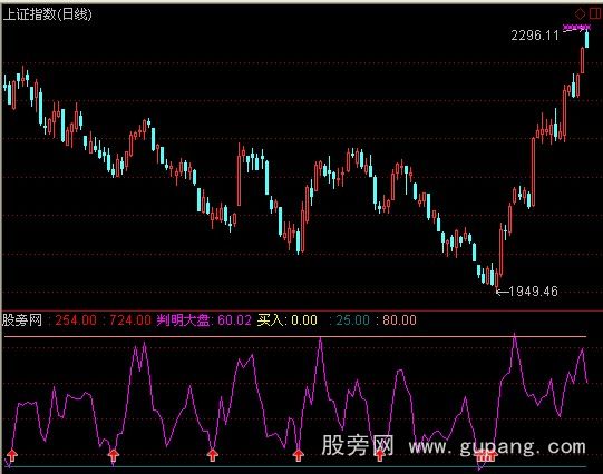 通达信天知大盘A指标公式