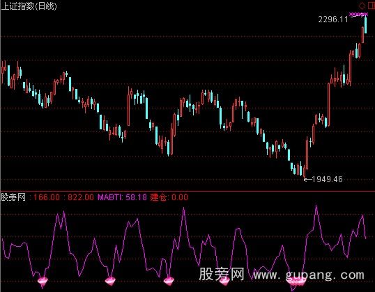通达信大盘见底指标公式
