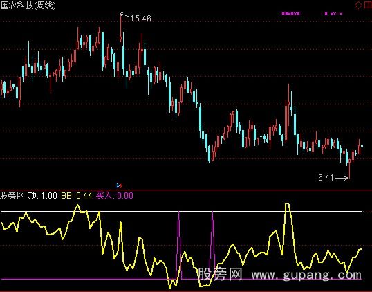 通达信超买逃顶指标公式