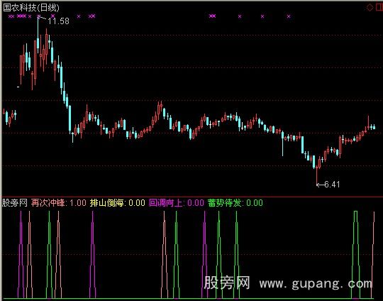 通达信蓄势待发指标公式