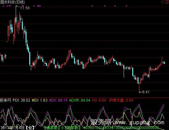 通达信底部趋向+选股指标公式 通达信底部趋向+选股指标公式