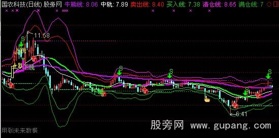通达信专用机构通道主图指标公式