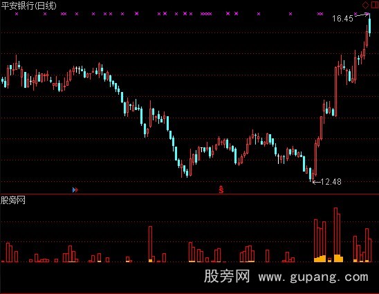 通达信海量看涨指标公式