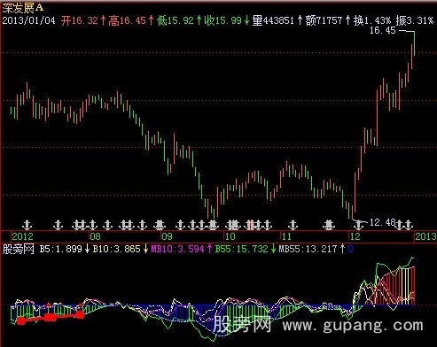 飞狐乖离韵律指标公式