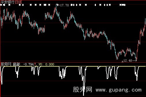 大智慧底部金手指指标公式