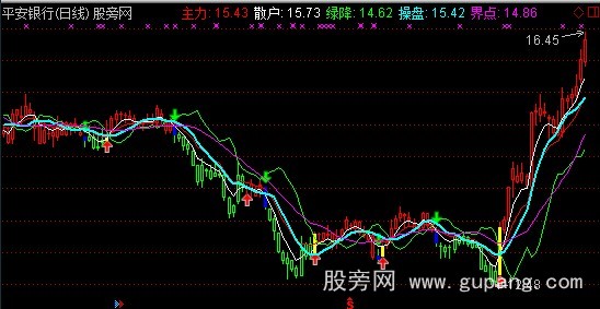 通达信均线出牛股主图指标公式
