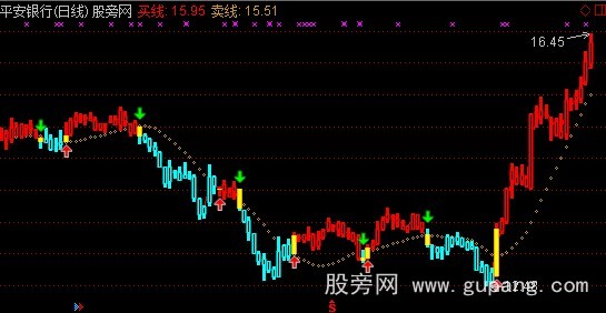 通达信简单的主图指标公式