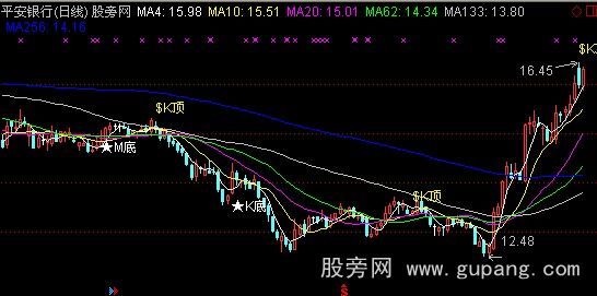 通达信均线+背离主图指标公式