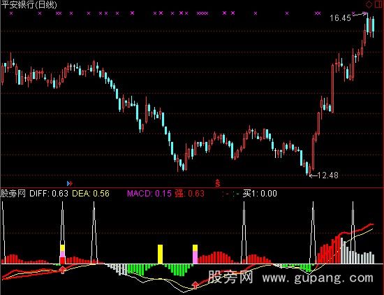 通达信MACD买卖背离小牛指标公式