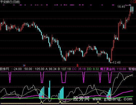 通达信买点在黄金三八线指标公式