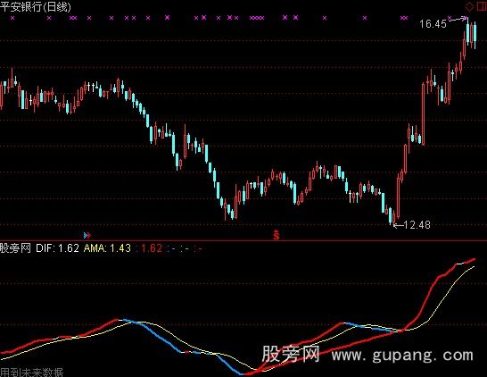 通达信DMA背离指标公式