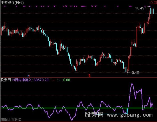 通达信DDX趋势背离指标公式