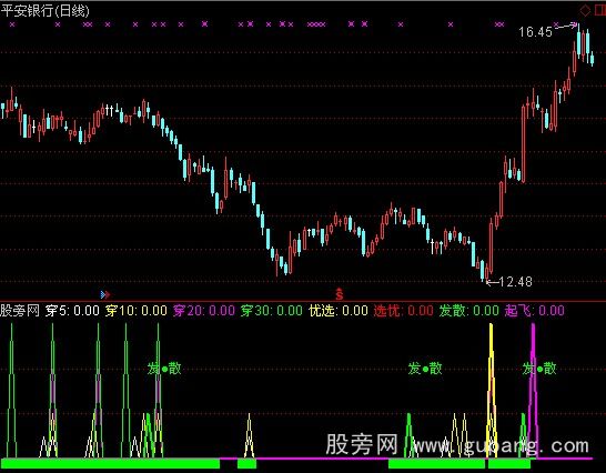 通达信均线粘合选股指标公式