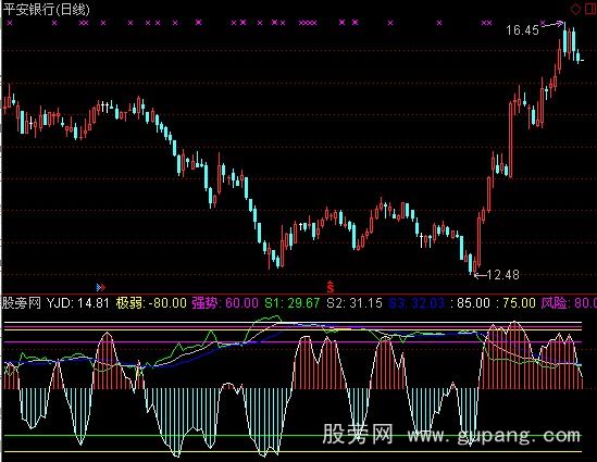 通达信顶底稳赚指标公式