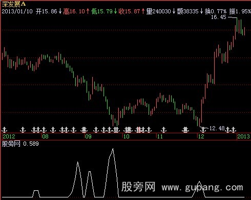 飞狐超级底部主图指标公式