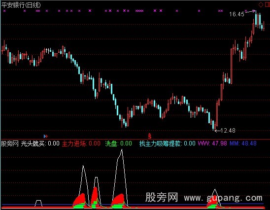 通达信光头K买入指标公式