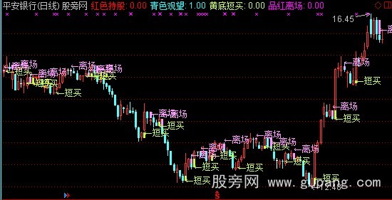 通达信超赢短线主图指标公式