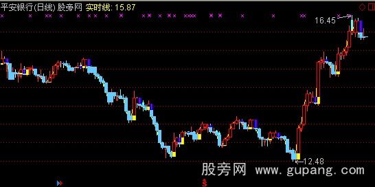 通达信黄底买蓝顶卖主图指标公式