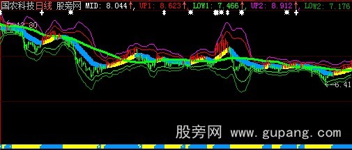 大智慧BOLL大趋势主图指标公式