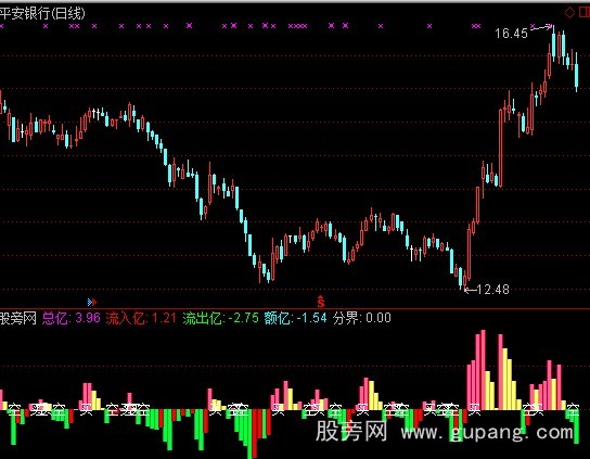 通达信资金额亿指标公式 通达信资金额亿指标公式