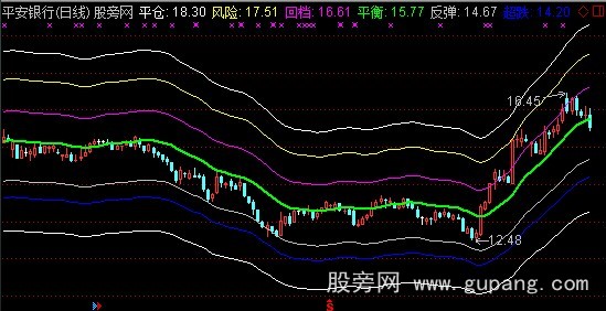 通达信价格通道主图指标公式