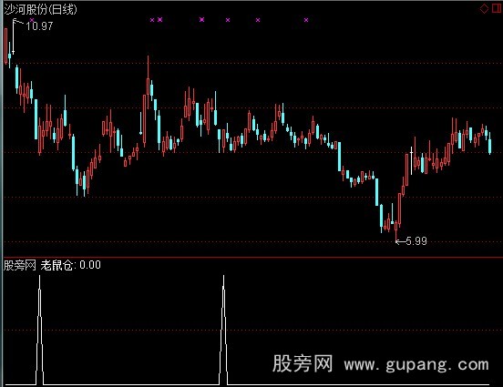 通达信搜索老鼠选股指标公式