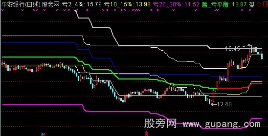 通达信盈亏牛熊线主图指标公式