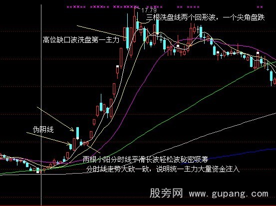 分时线看机构资金的流向