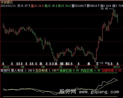 飞狐散人专线指标公式