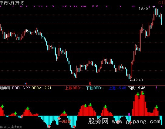 通达信BBD超准指标公式