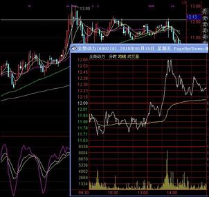 分时图中看机构资金流向
