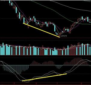 再谈谈MACD背离与金叉