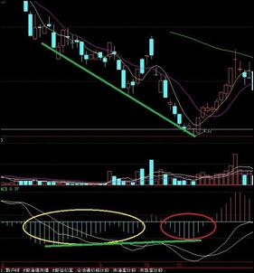 再谈谈MACD背离与金叉