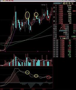 再谈谈MACD背离与金叉