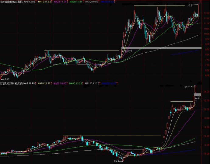 突破60和120日均线与前高涨停模型探讨
