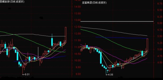 突破60和120日均线与前高涨停模型探讨