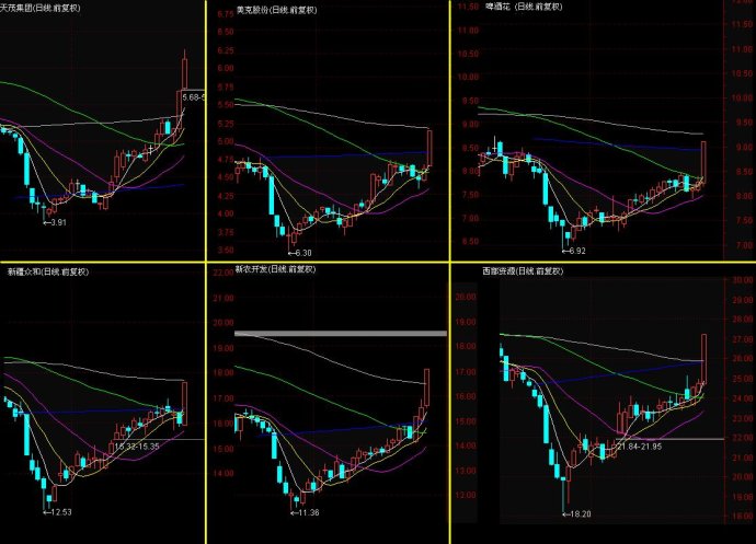 突破60和120日均线与前高涨停模型探讨