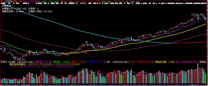 三次大底的50,120,250均线关系的研究