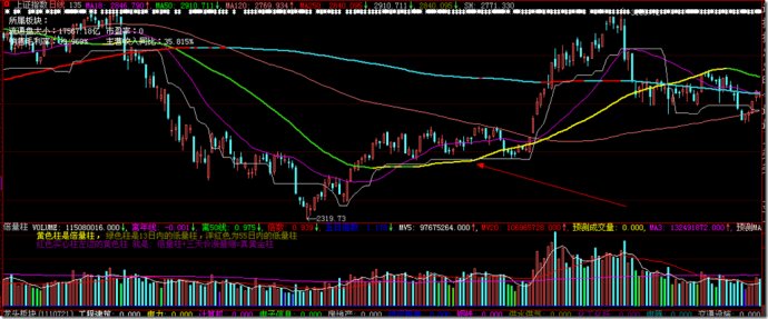 三次大底的50,120,250均线关系的研究