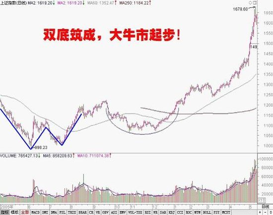 三次大底的50,120,250均线关系的研究