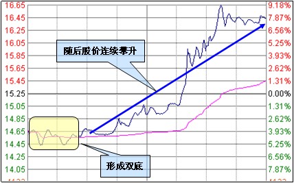 分时图抄底3条原则 分时图抄底3条原则