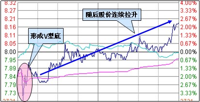 分时图抄底3条原则 分时图抄底3条原则