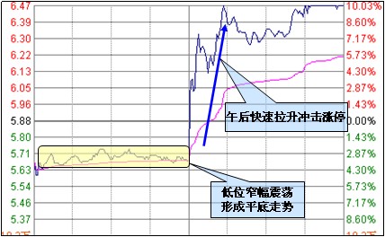 分时图抄底3条原则 分时图抄底3条原则