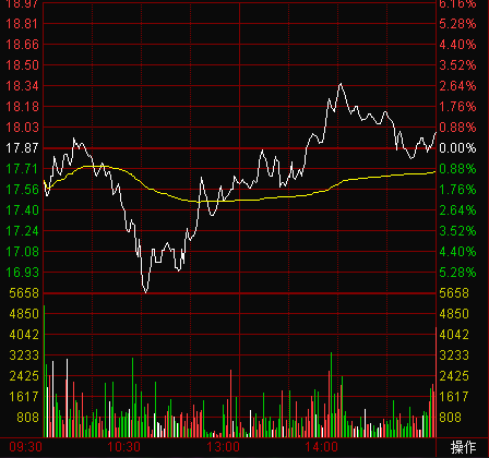 分时图是最实用的交易技术指标