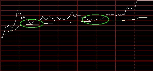 分时图是最实用的交易技术指标