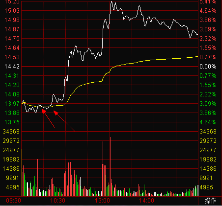 分时图是最实用的交易技术指标