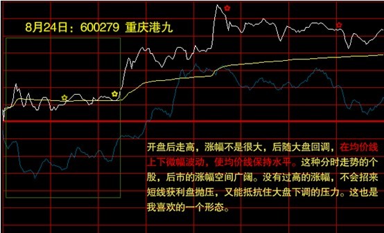 鉴别与选择分时图上的买卖点 鉴别与选择分时图上的买卖点