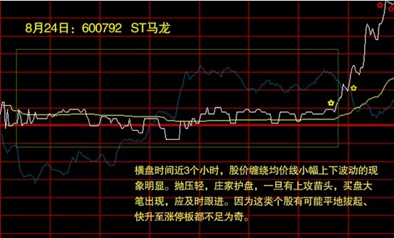 鉴别与选择分时图上的买卖点 鉴别与选择分时图上的买卖点