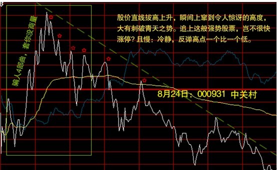 鉴别与选择分时图上的买卖点 鉴别与选择分时图上的买卖点